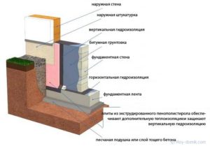 Как сделать гидроизоляцию фундамента: виды материалов и устройства