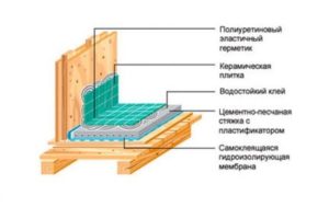 Гидроизоляция ванной комнаты в деревянном доме своими руками