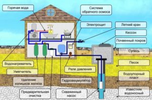 Вода на даче из скважины: состав системы, выбор источника и насосное оборудования