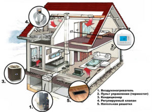 Воздушное отопление частного дома: особенности системы, ее монтажа и обслуживания